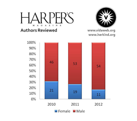 Drei Jahresvergleich der rezensierten Autorinnen beim Harper's Magazine: 2010 21% Frauenanteil, 2011 19% Frauenanteil, 2012 11% Frauenanteil