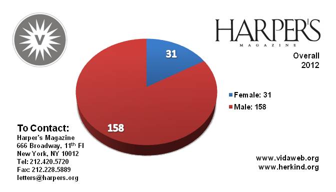 Frauenanteile 2012 insgesamt im Harper's Magazine: 31 Frauen, 158 Männer