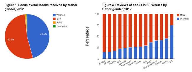 Locus overall books received by author gender 2012: 45,8% women, 52,5 men; Reviews of books in SF venues by author gender 2012 in percentages.
