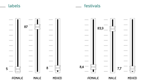 Grafik im Stile eines Mischpults, mit den Frauenanteilen bei Labels (5%, gemischte Acts 8%) und bei Festivals (8,4%, gemischte Acts 7,7%) visualisiert.
