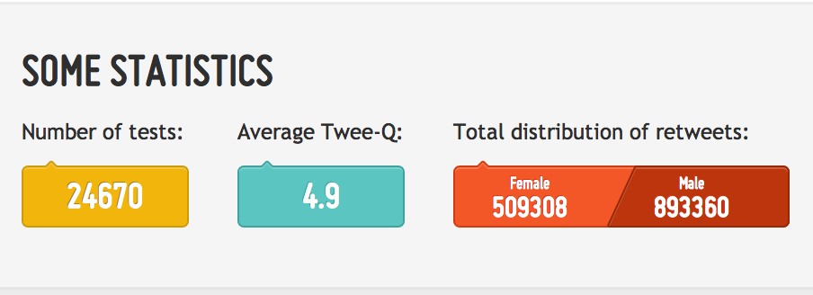SOME STATISTICS Number of tests: 24670 Average Twee-Q: 4.9 Total distribution of retweets: Female: 509308 Male: 893360